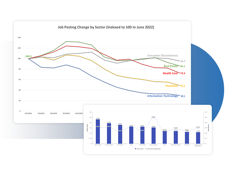 Job market posting change by sector line and bar chart data visualization