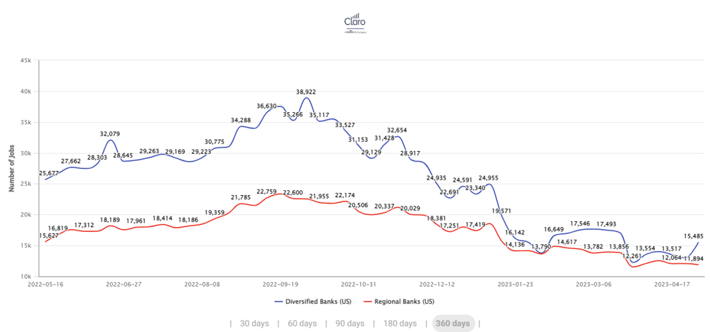 Claro April Jobs Report graph showing notable hiring trends in diversified banks and regional banks s