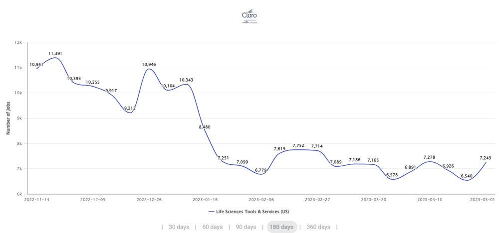 Claro April Jobs Report graph showing the hiring trends in life sciences