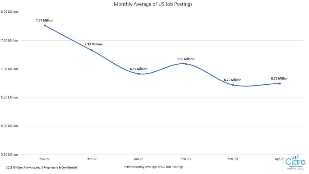 Claro April Jobs Report monthly average of US job postings graph