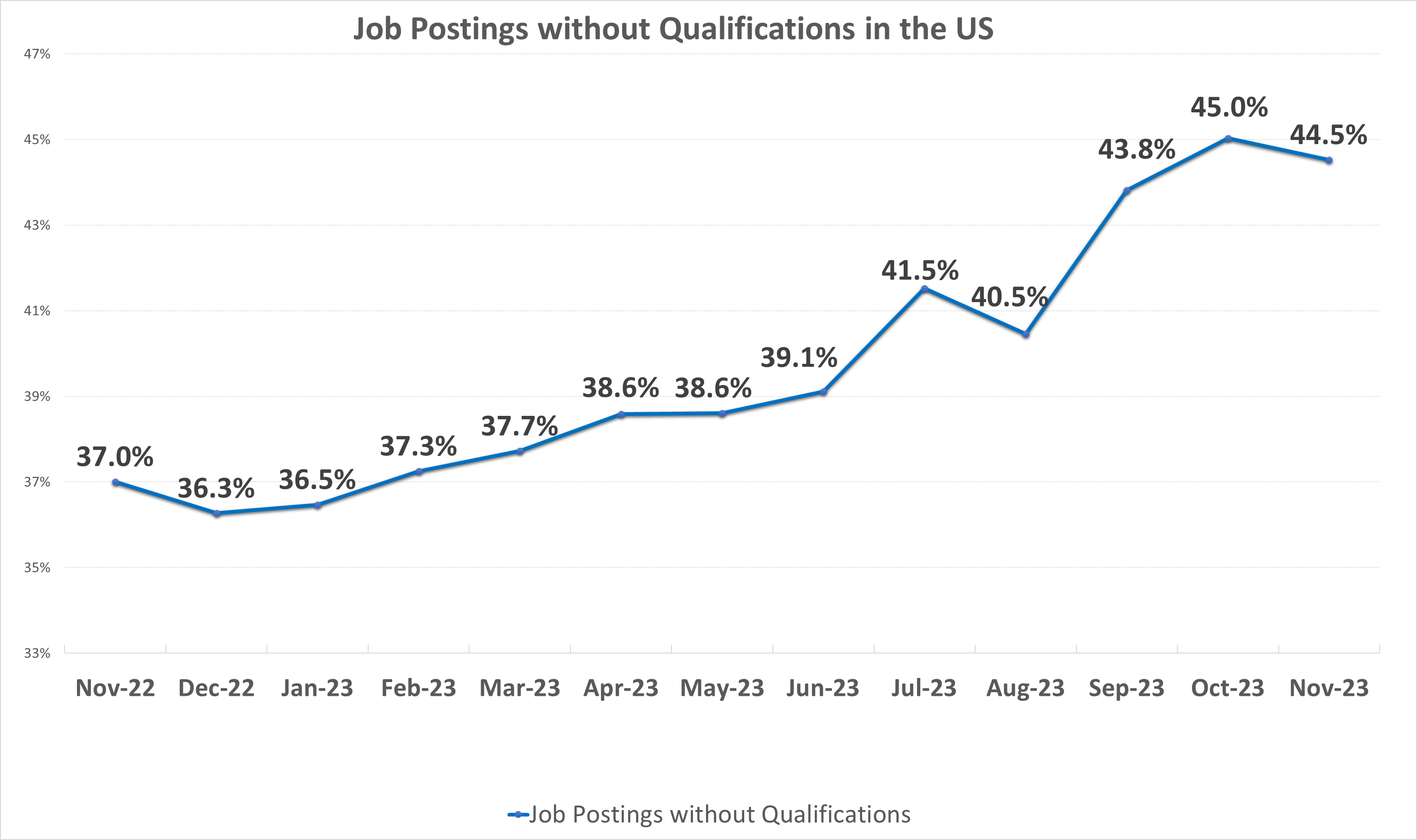 Chart from Claro showing the number of job postings in the US without qualifications