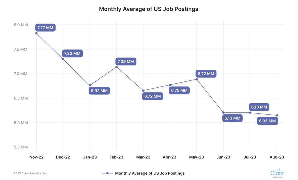 Monthly average of US job postings 