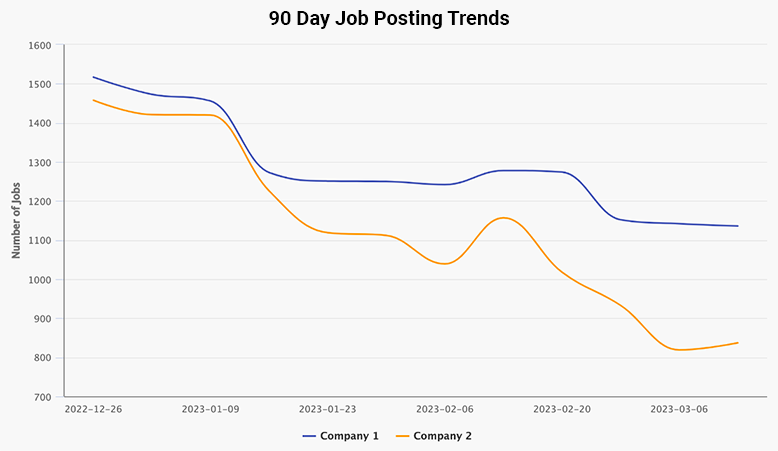 90 day job posting trends for 2023 chart
