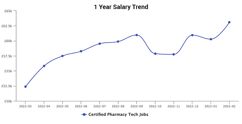 1 year salary trend chart for pharmacy tech jobs
