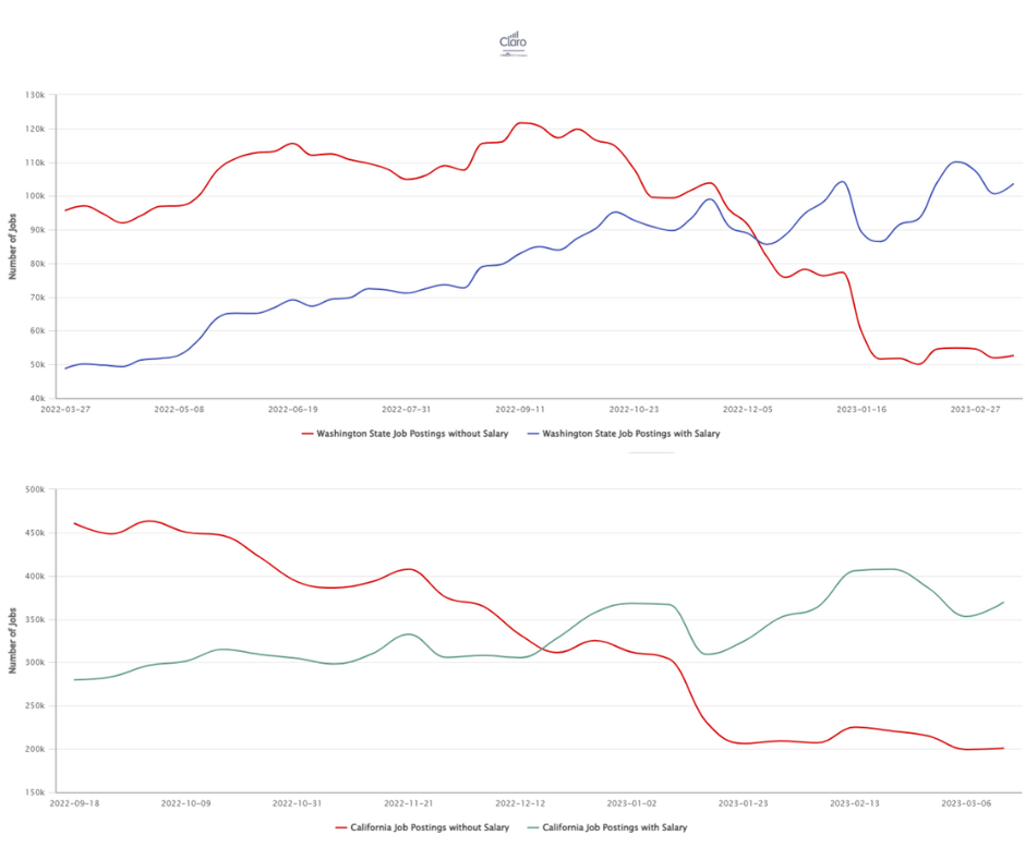 Pay transparency trend lines in washinton state and california