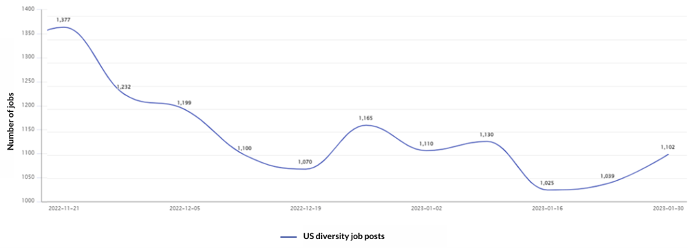 US diversity job postings decline trend line