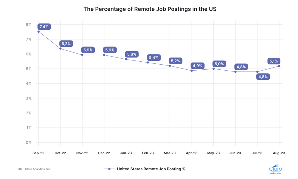 Chart showing  percentage of remote job postings in the US