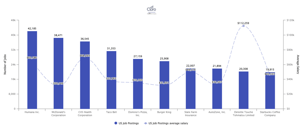 Claro April Jobs Report bar chart showing hiring trends and open roles in the US