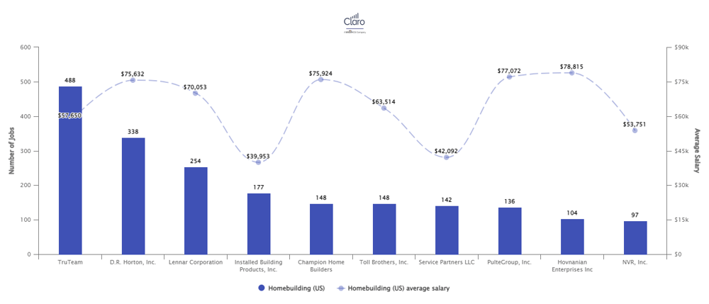 Claro April Jobs Report graph showing homebuilding hiring and salary trends