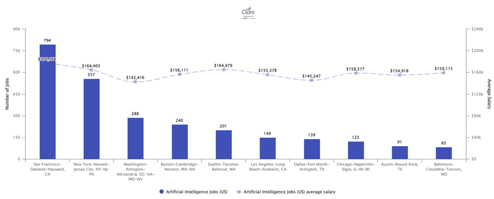 Demand for artificial intelligence specialists in the US