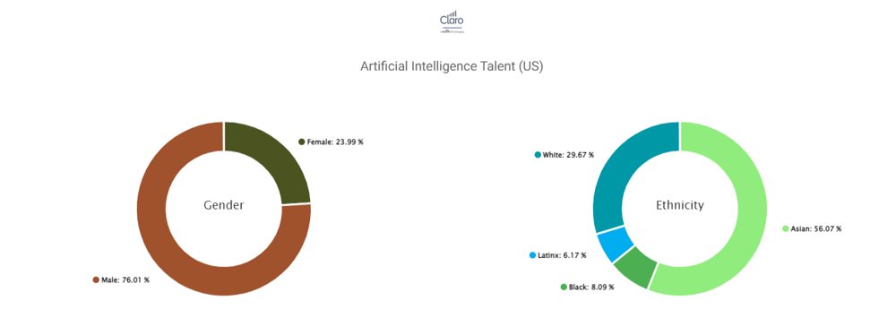 Diversity in the artificial intelligence industry in the US
