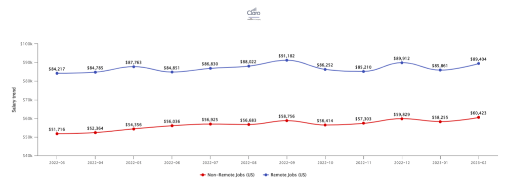 Remote work versus non remote work salary trends in the US