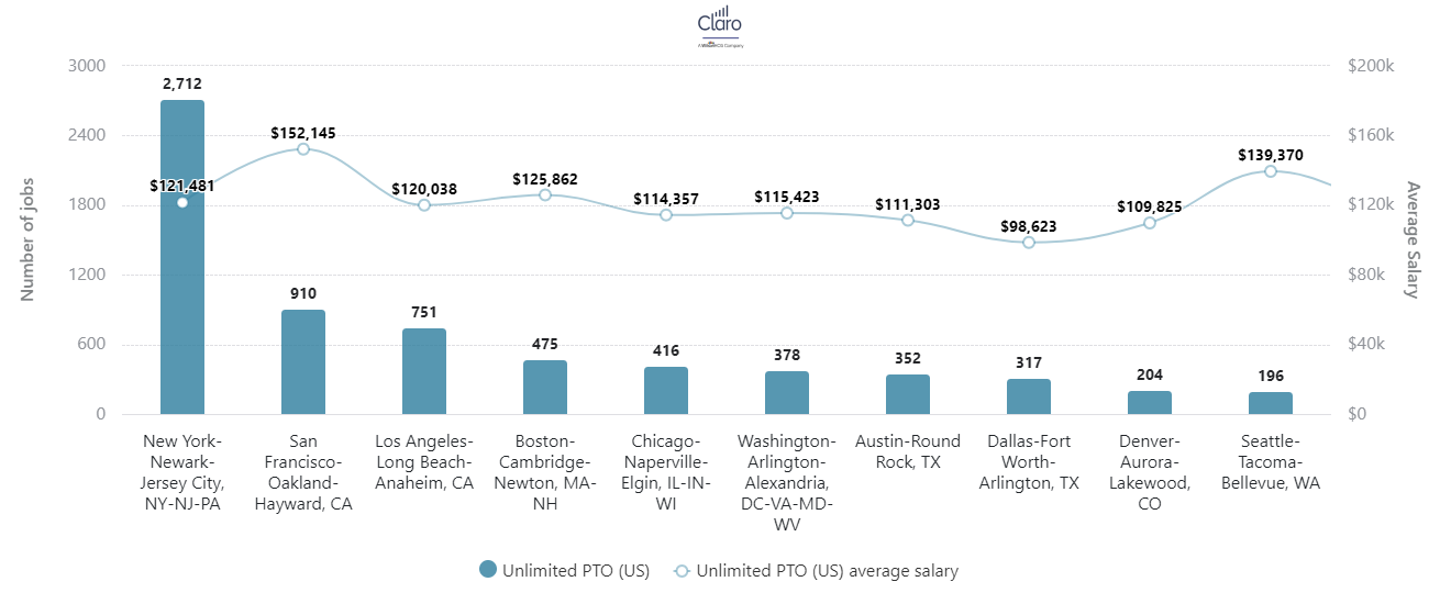 The Growth of Unlimited PTO in the Modern Workplace chart-bar-cbsa (7)