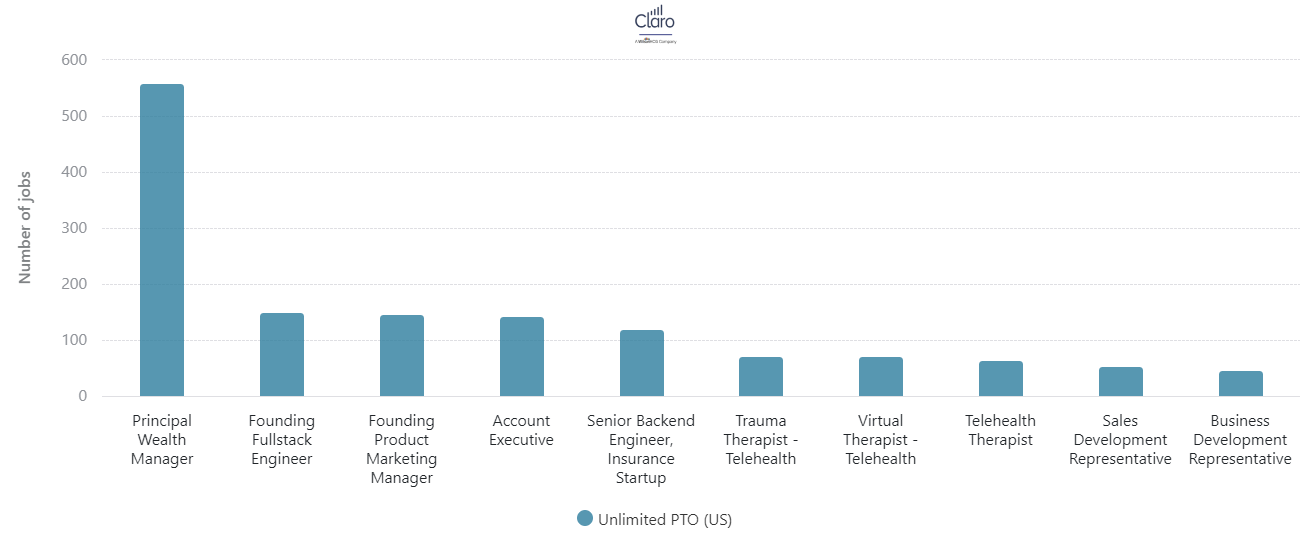 The Growth of Unlimited PTO in the Modern Workplace chart-bar-position (10)