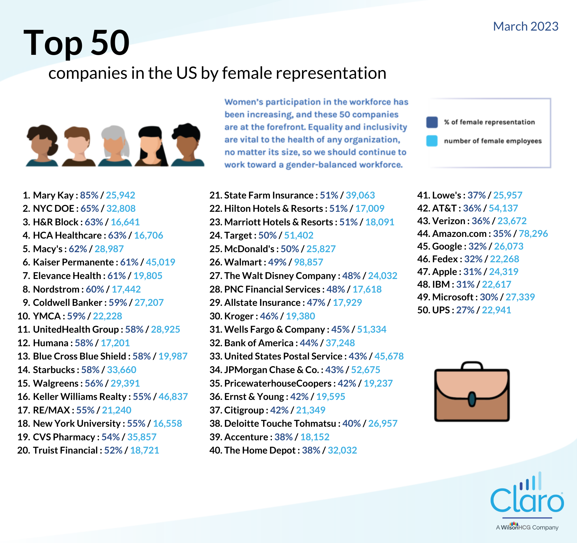 Top 50 employers of women in the US