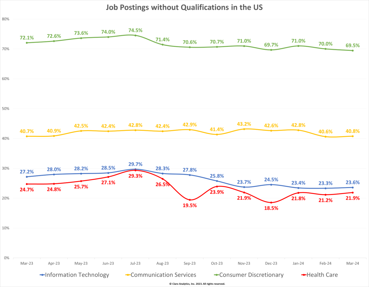 Claro graph on job postings without qualifications in the US