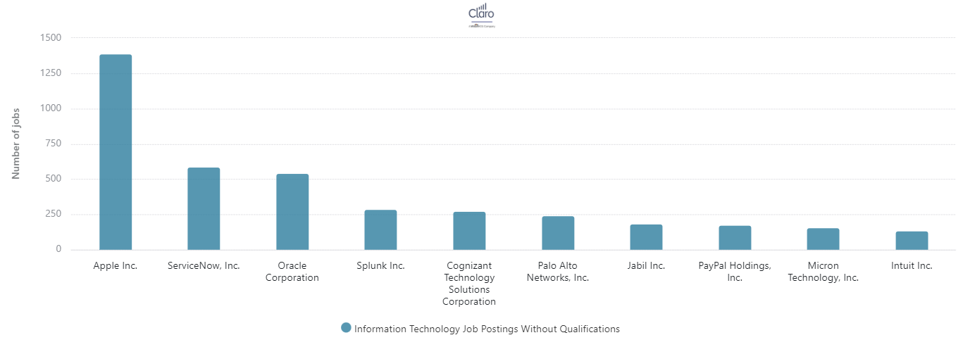 Claro data on job postings without qualifications in IT