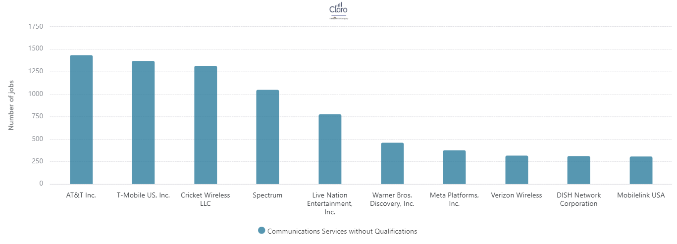 jobpostingswithoutqualificationscommunicationsservices5