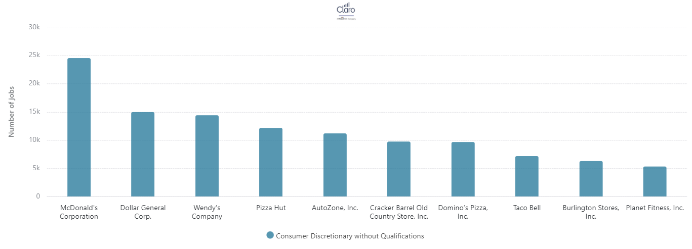 Claro data on job postings without qualifications in the consumer directory sector