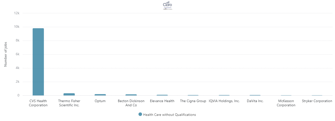Claro data on job postings without qualifications in healthcare