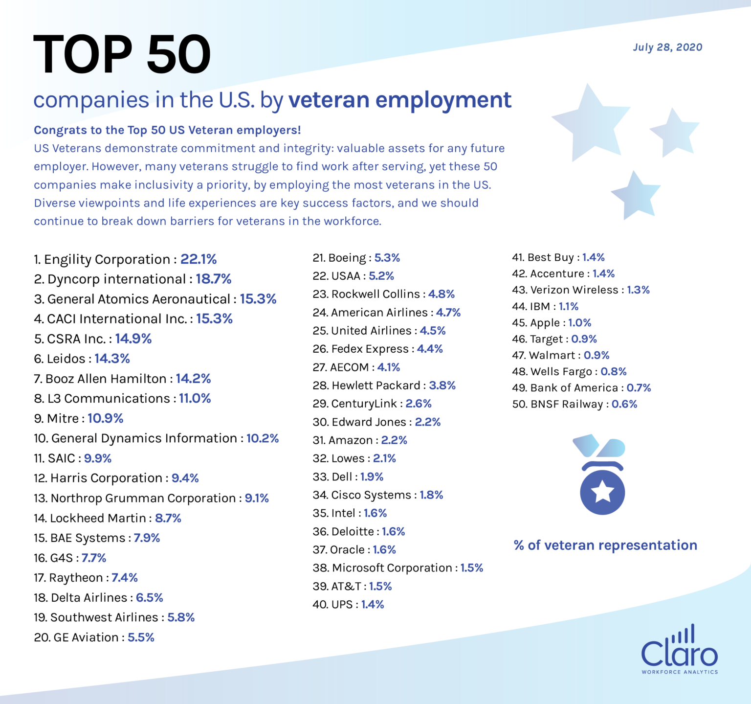 Top 50 Companies In The US By Veteran Employment Claro
